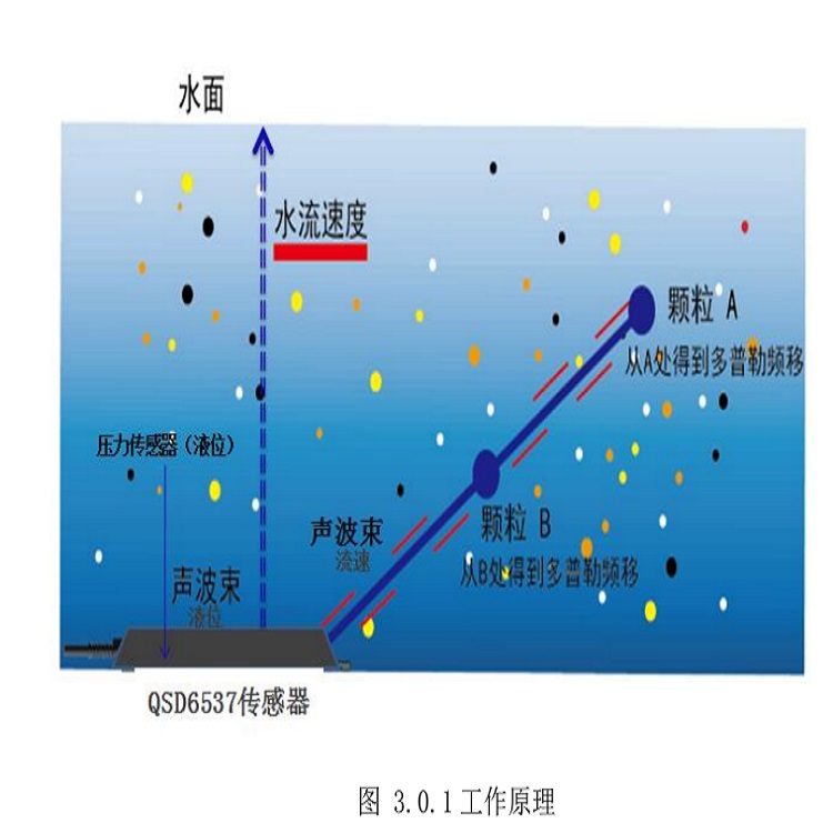 面积流速法声波流量计Starflow QSD 6537B