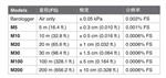 水位计型号Levelogger5 3001库M363296 