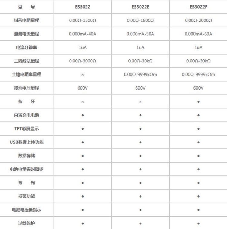 钳形接地电阻测试仪ES3022库号M367125 