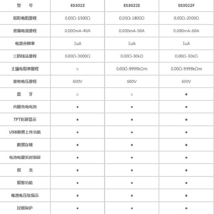 地桩钳形接地电阻测试仪ES3022F库号M357908