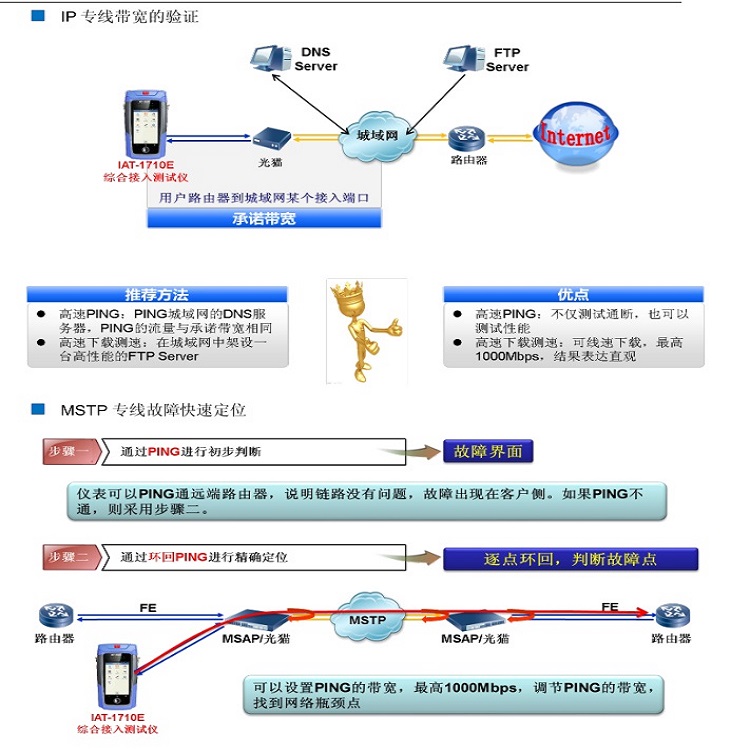 综合接入测试仪 型号:IAT-1710E