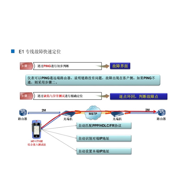 综合接入测试仪 型号:IAT-1710E