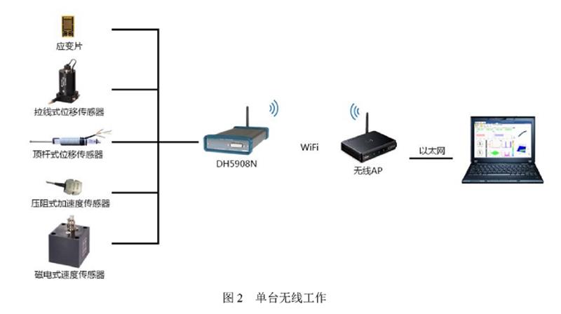 动态应变测试分析系统DH5908N库号M199982 