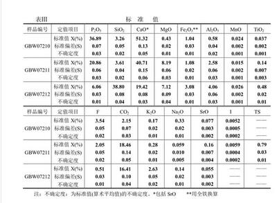 磷矿石标准物质标样 型号100G库号M71140 