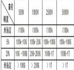 绝缘电阻测试仪  WX330/ZXQC-5000JY