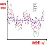 马达电机静态堵转力矩试验机