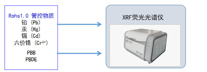 RoHS2.0邻苯检测仪荧光光谱仪