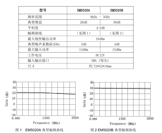 EM5020A  系列射频放大器
