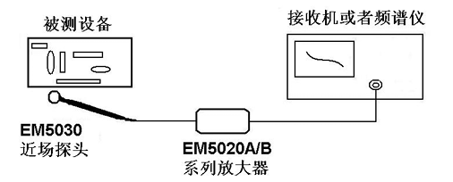 EM5020A  系列射频放大器