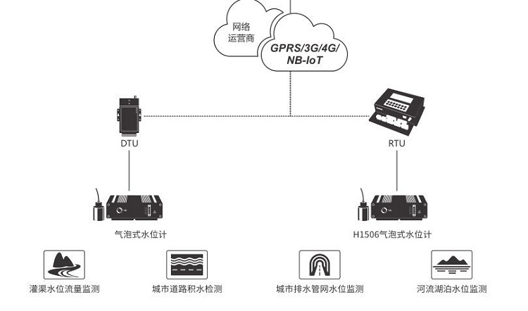 氣泡水位計(jì) 型號(hào): DFHB1506