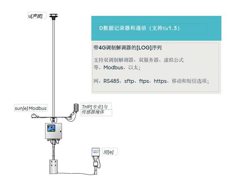 Lambrecht多參數(shù)氣象站