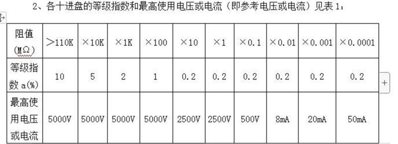 绝缘表标准电阻器  型号:ZX79F