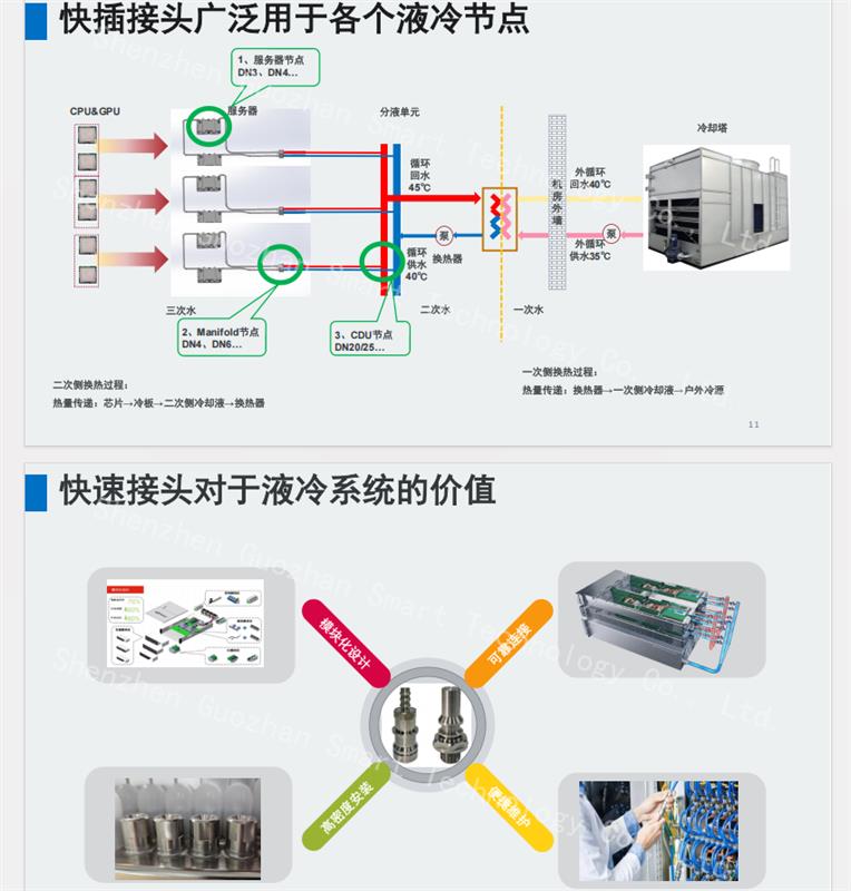 国展智能提供AI芯片液冷快插接头解决方案