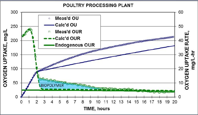 美國RSA微生物降解呼吸儀