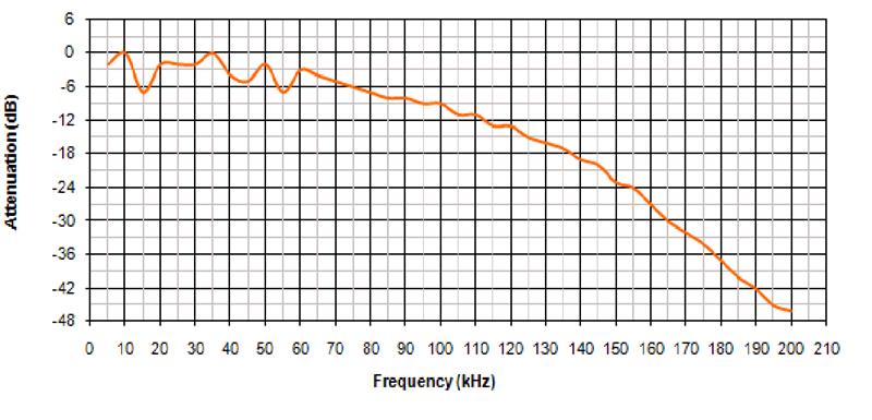 德國Avisoft動物聲音超聲回放播放系統(tǒng)