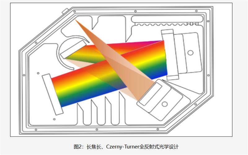 ATP3034-4096像素超高分辨率光纖光譜儀