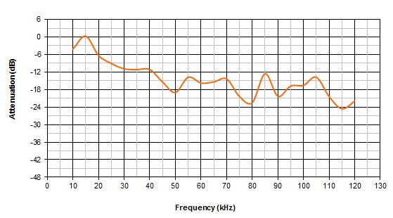 德國Avisoft動物超聲信號發生器