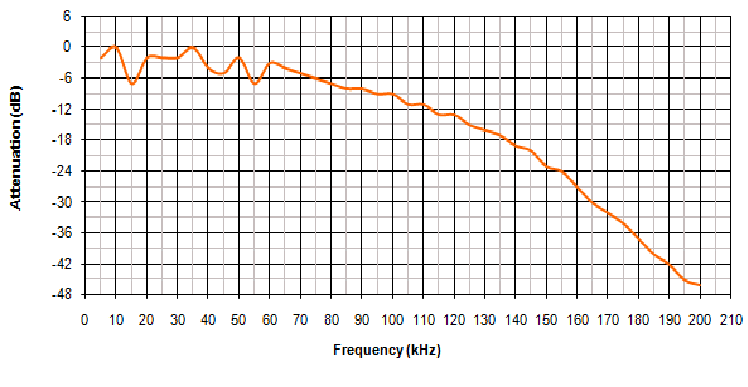 德國Avisoft動物聲音超聲波揚聲器