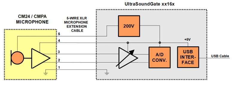 德國Avisoft電容式超聲麥克風CM24/CMPA