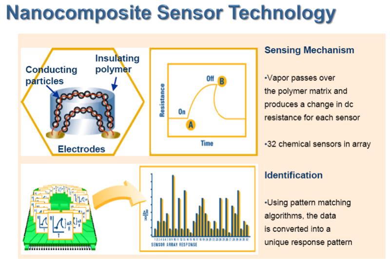 美國Sensigent電子鼻氣味檢測儀