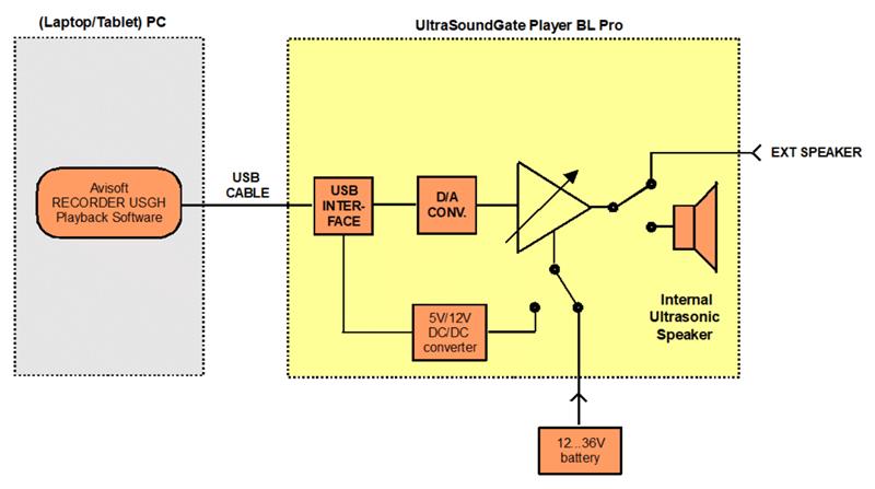 動物聲音超聲回放播放系統Player BL pro