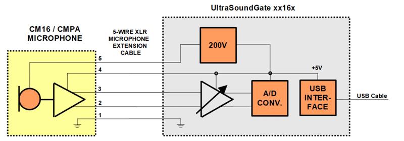 德国Avisoft电容式超声麦克风CM16/CMPA