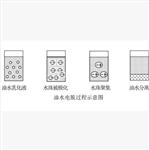 石油含水电脱分析仪 型号:ZX7M-DTS-ID