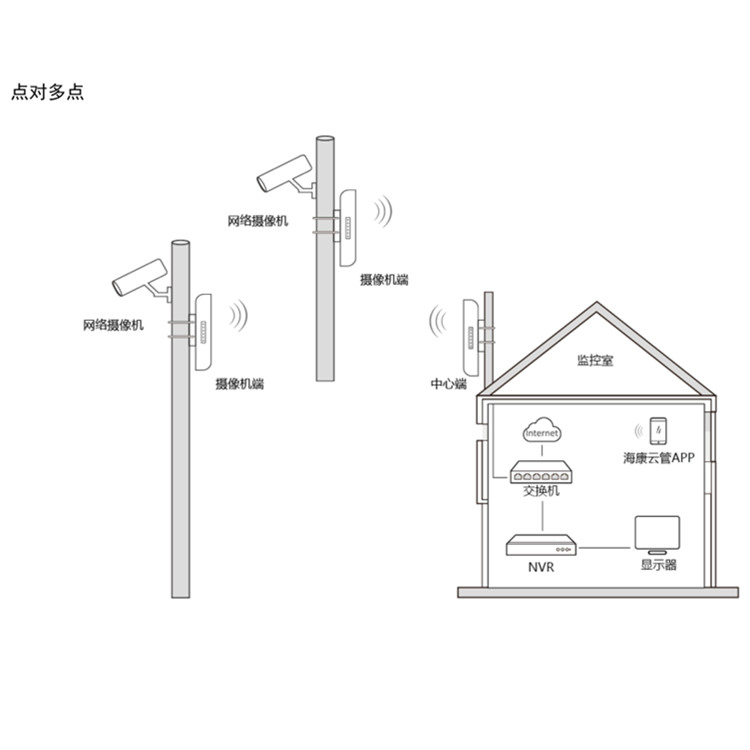 DS-3WF05S-5ACEM典型应用点对多点.jpg