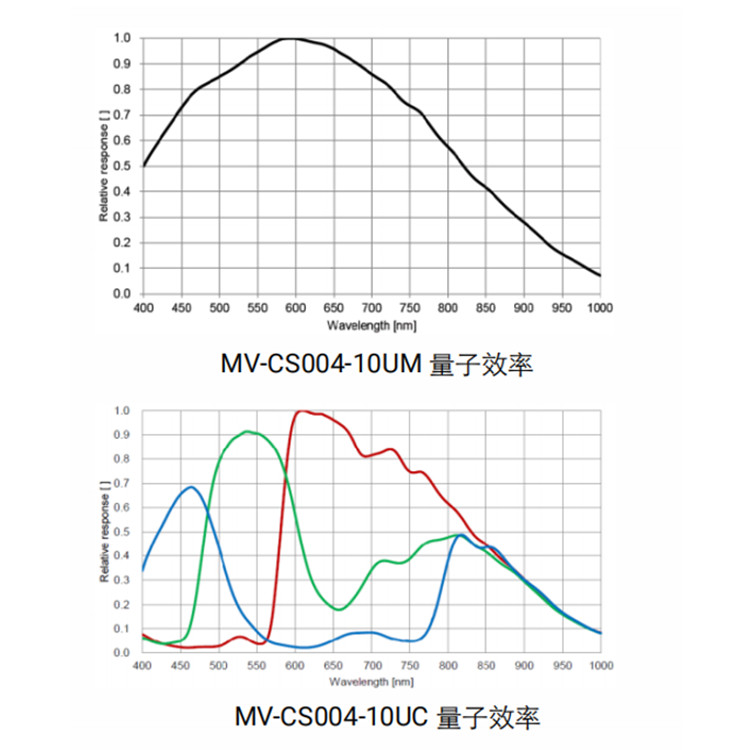 MV-CS004-10UM曲线.jpg