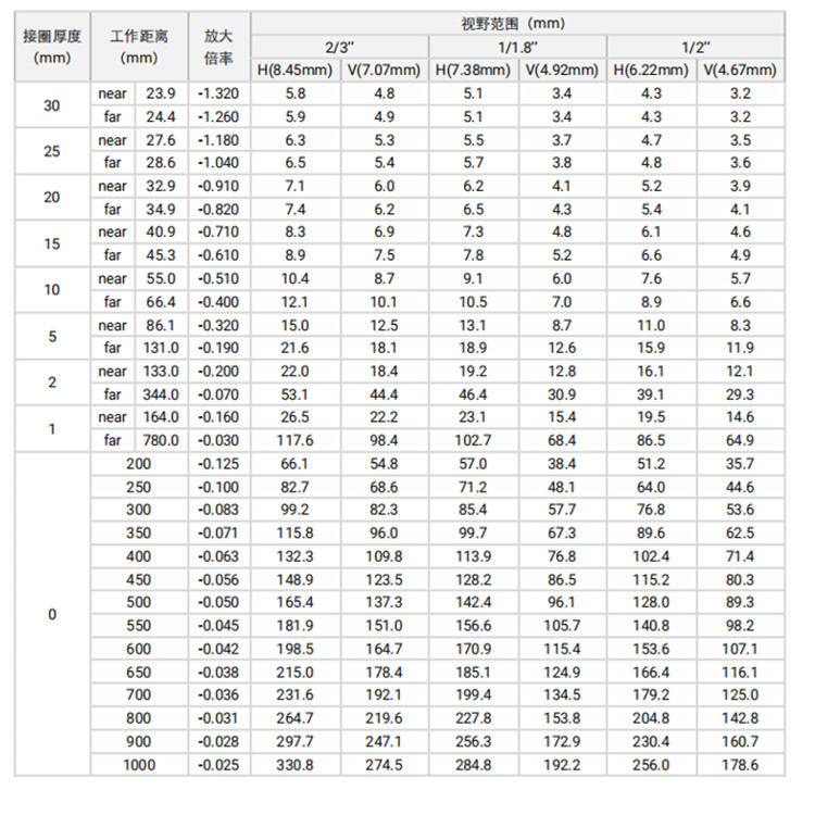 MVL-MF2518M-5MPE视野范围.jpg