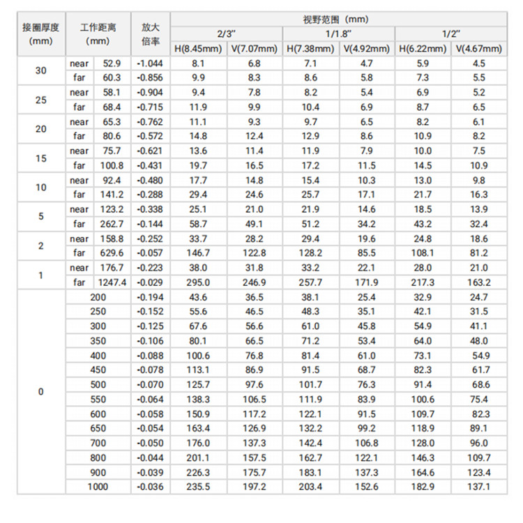 MVL-MF3518M-5MPE视野范围.jpg