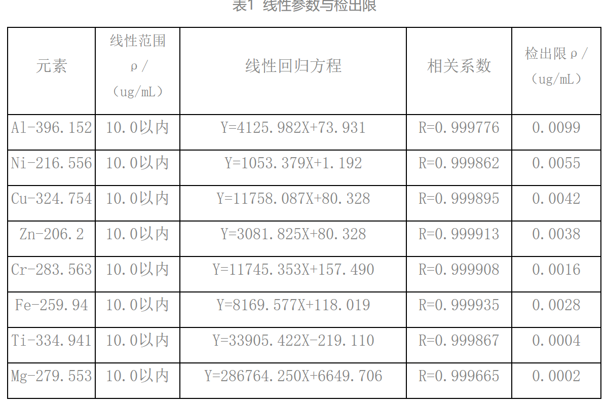 锂电池正极材料线性参数与检出限.jpg