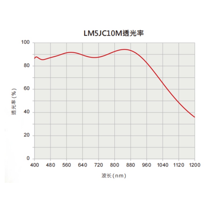 LM3JC10M系列透光率.jpg