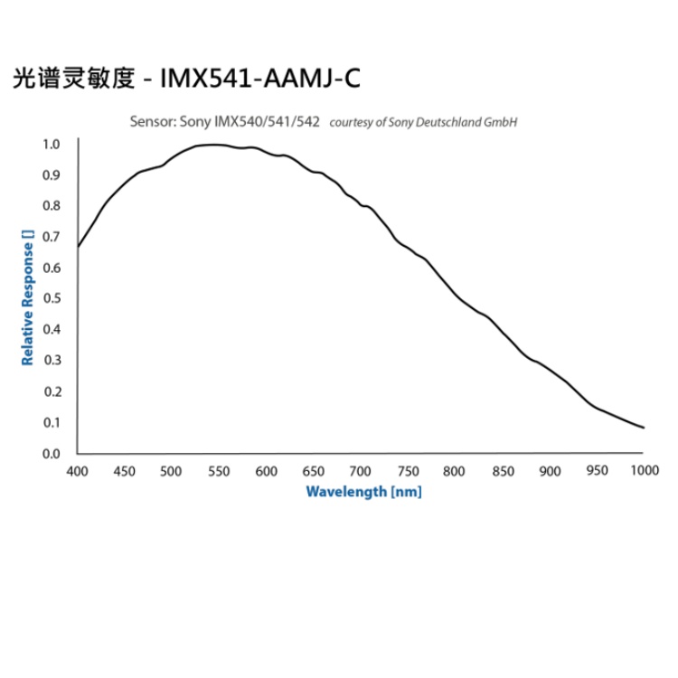 DMK 38UX541光谱特征.jpg