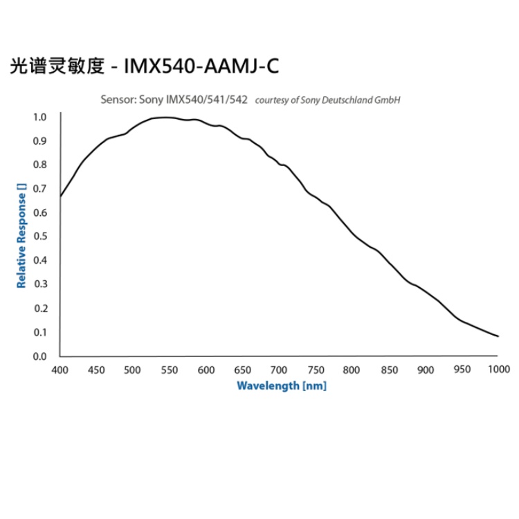 DMK 38UX540光谱图.jpg