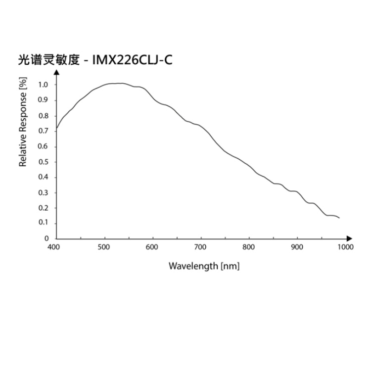 DMK 37AUX226光谱图.jpg