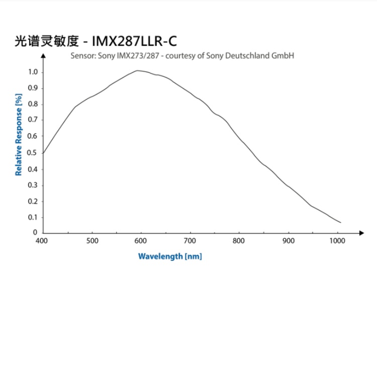 DMK 33UX287光谱图.jpg