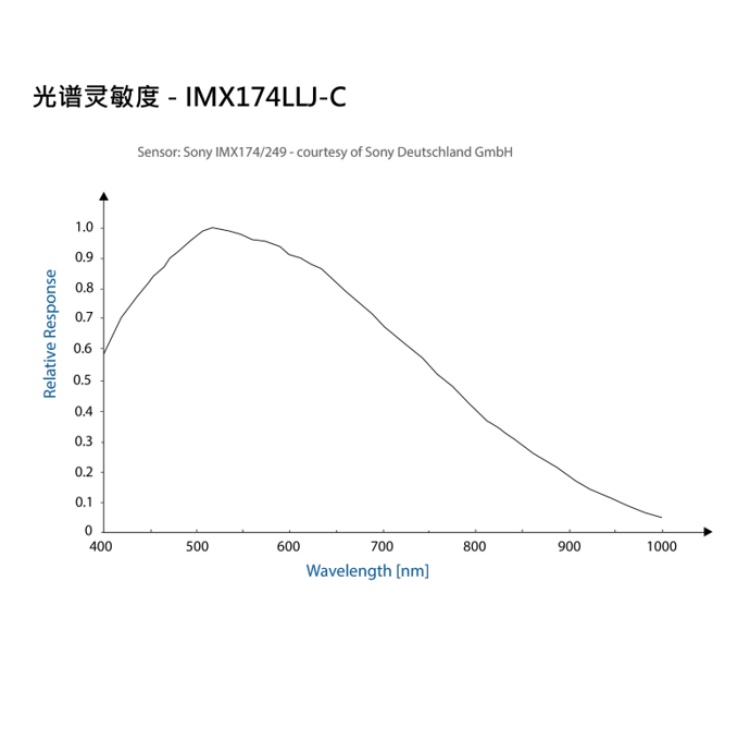 DMK 33UX174光谱图.jpg