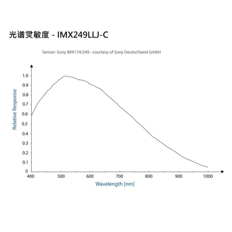 DMK 33UX249光谱图.jpg