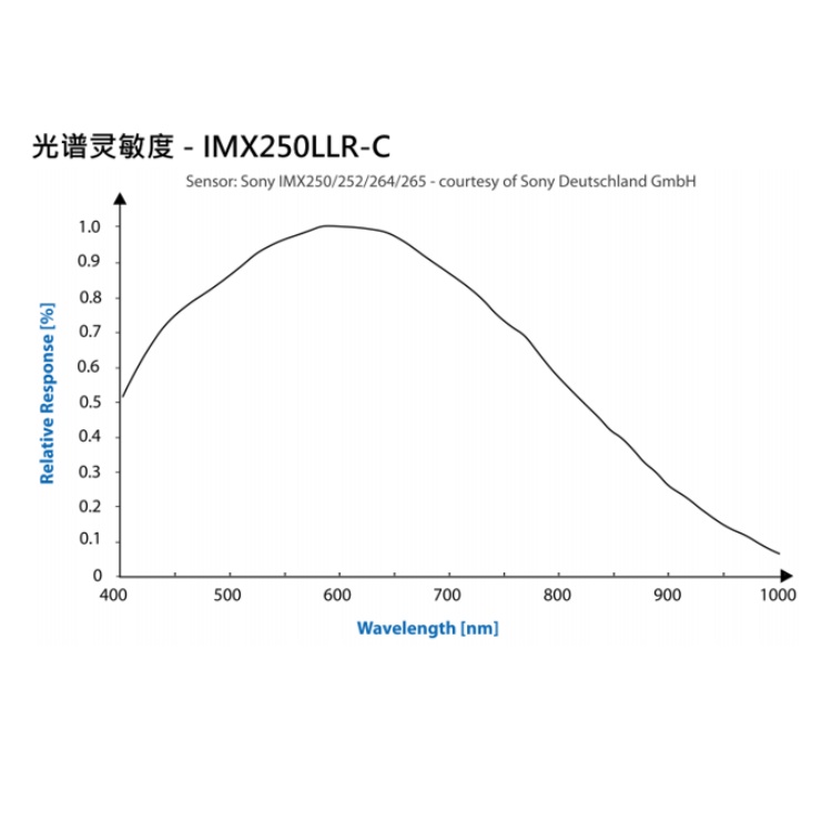 DMK 33UX250光谱图.jpg