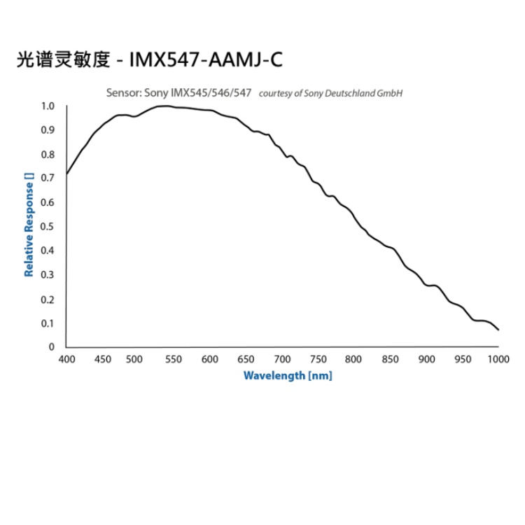 DMK 33UX547光谱图.jpg