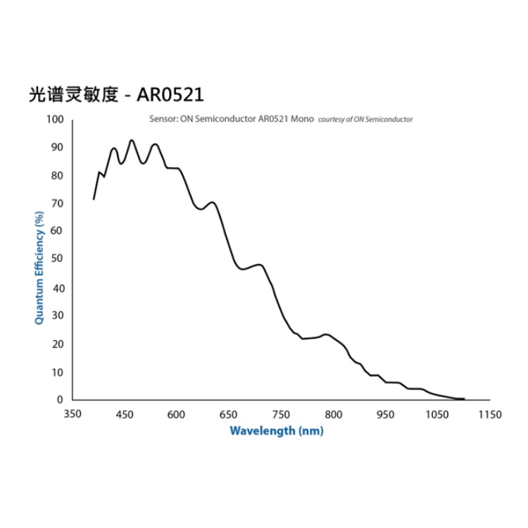 DMK 33UR0521光谱图.jpg