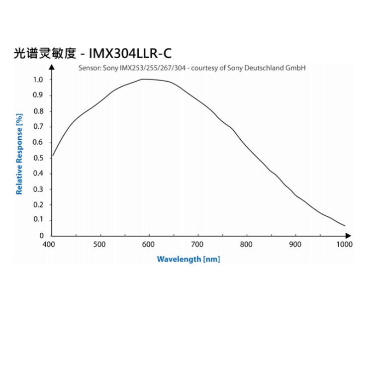 DMK 38GX304-a光谱图.jpg