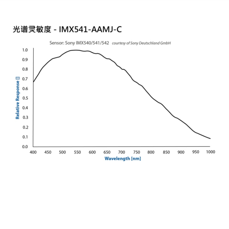 DMK 38GX541-a光谱图.jpg