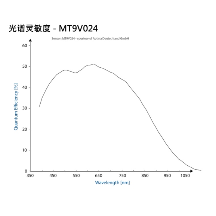 DMK 33GV024光谱图.jpg