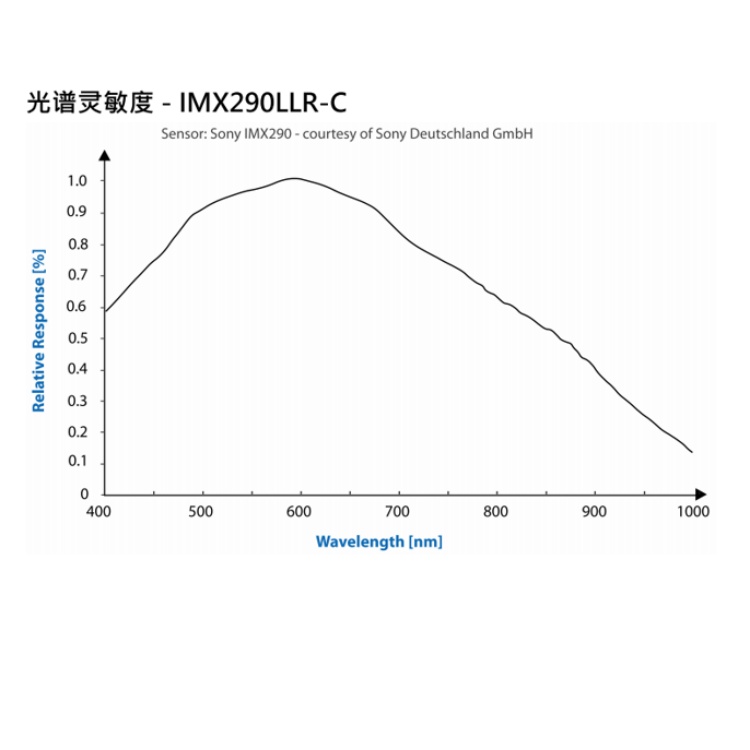 DMK 33GX290e光谱图.jpg