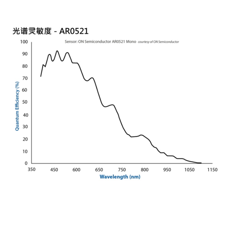 DMK 33GR0521光谱图.jpg