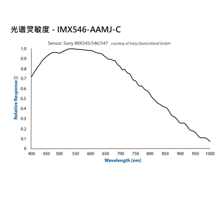 DMK 33GX546光谱图.jpg