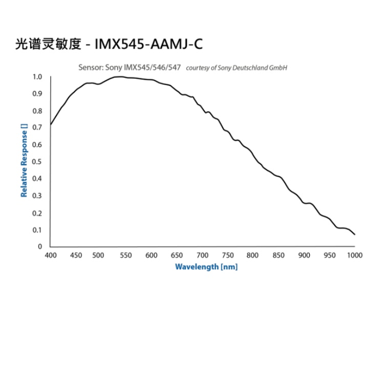 DMK 33GX545光谱图.jpg