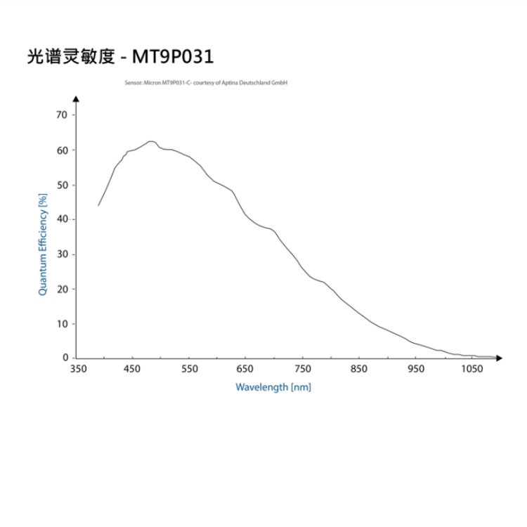 DMK 72AUC02光谱图.jpg